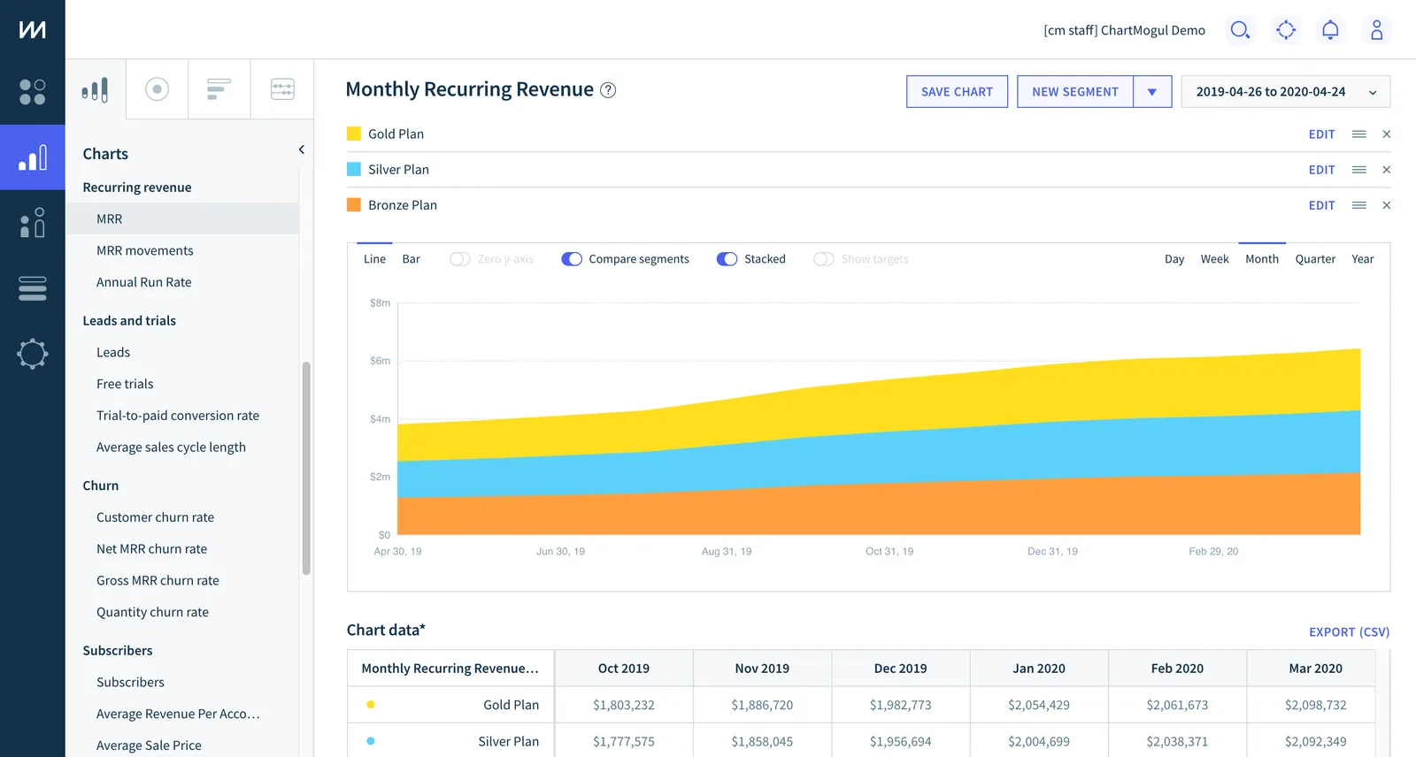 From ChartMogul: This chart shows MRR broken out by plan.