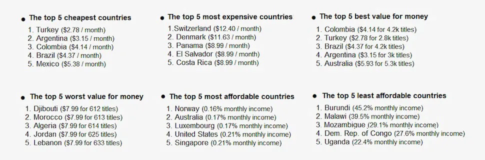 U.S.-based Netflix uses USD for its base currency and adjusts monthly pricing for every country it serves. Image via Netflix Junkie.