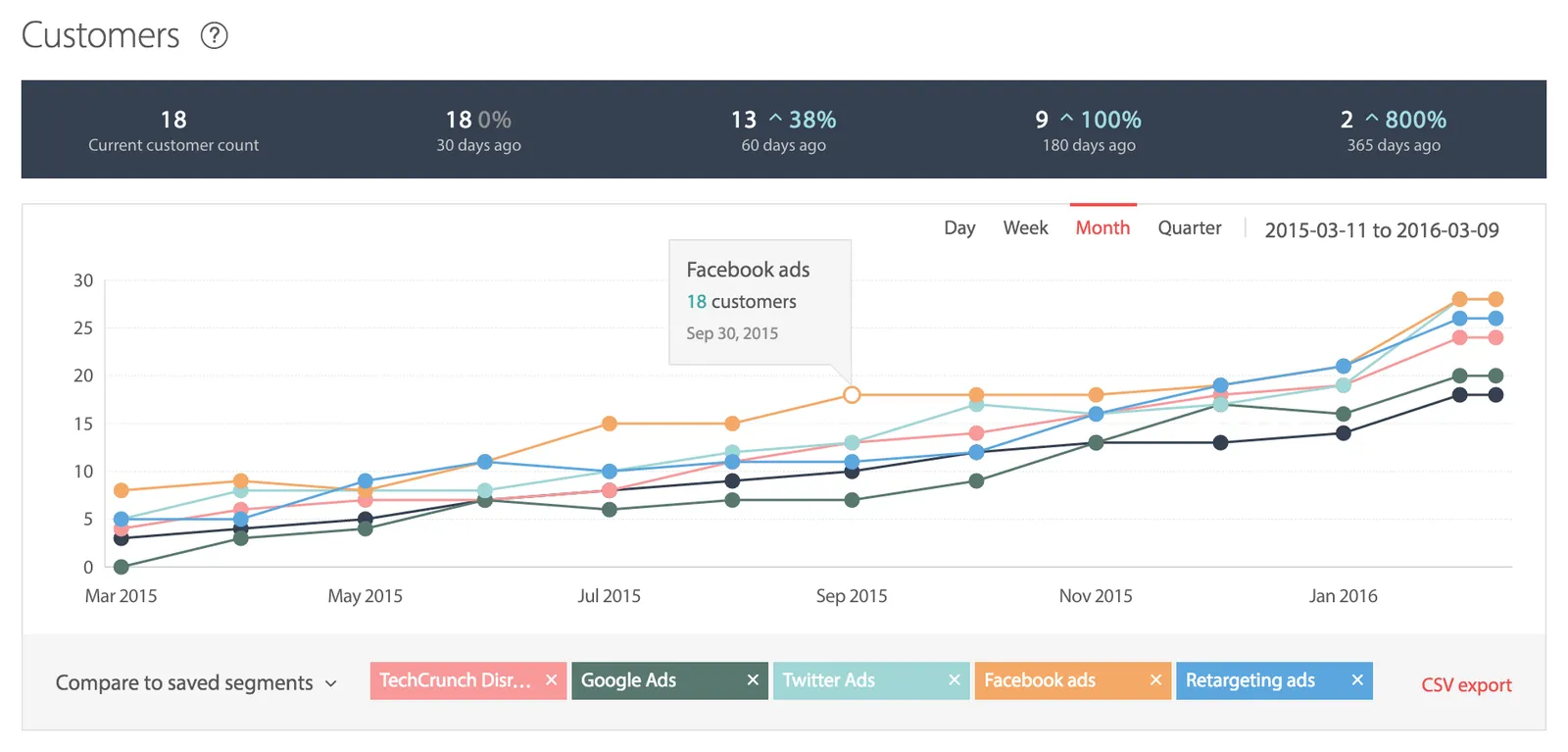 Segmenting customers by advertising channel