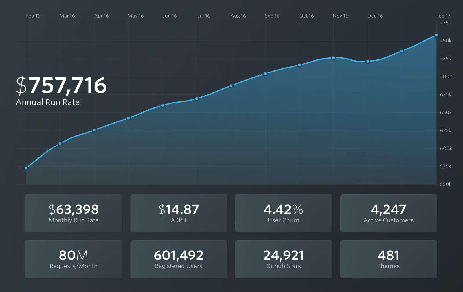 The Ghost public dashboard, built on ChartMogul's API. (source: ghost.org/about)