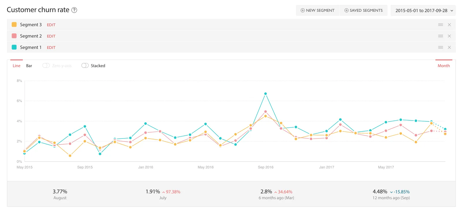 Comparing churn rate (and other metrics) for specific segments can provide some powerful insights.