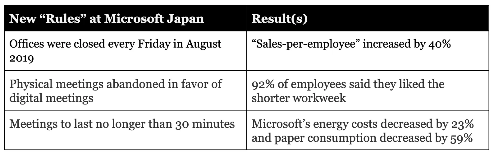 3 simple changes brought unexpected results at Microsoft Japan.