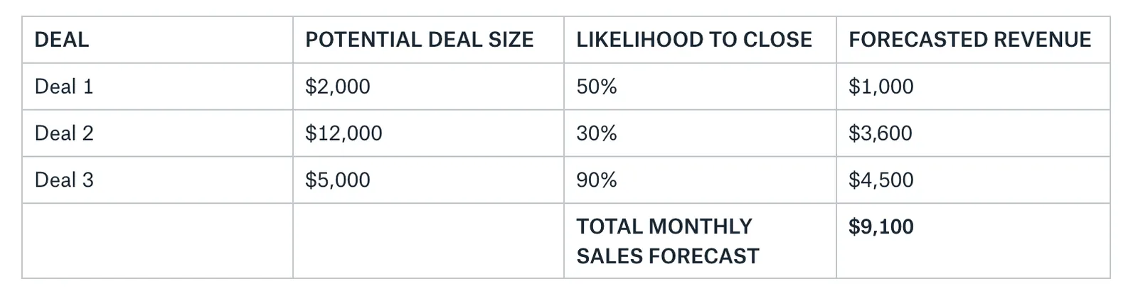 (Hopefully, you have more than 3 deals in your pipeline 🙃 )