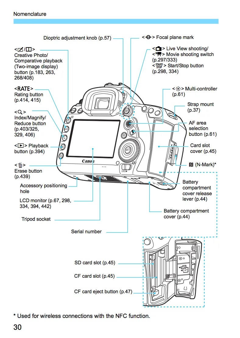 A page from the Canon 5D manual. Quite a contrast from the previous shiny marketing material! How do I achieve all the aspirational stuff I signed up for in the first place? (source: https://www.usa.canon.com)