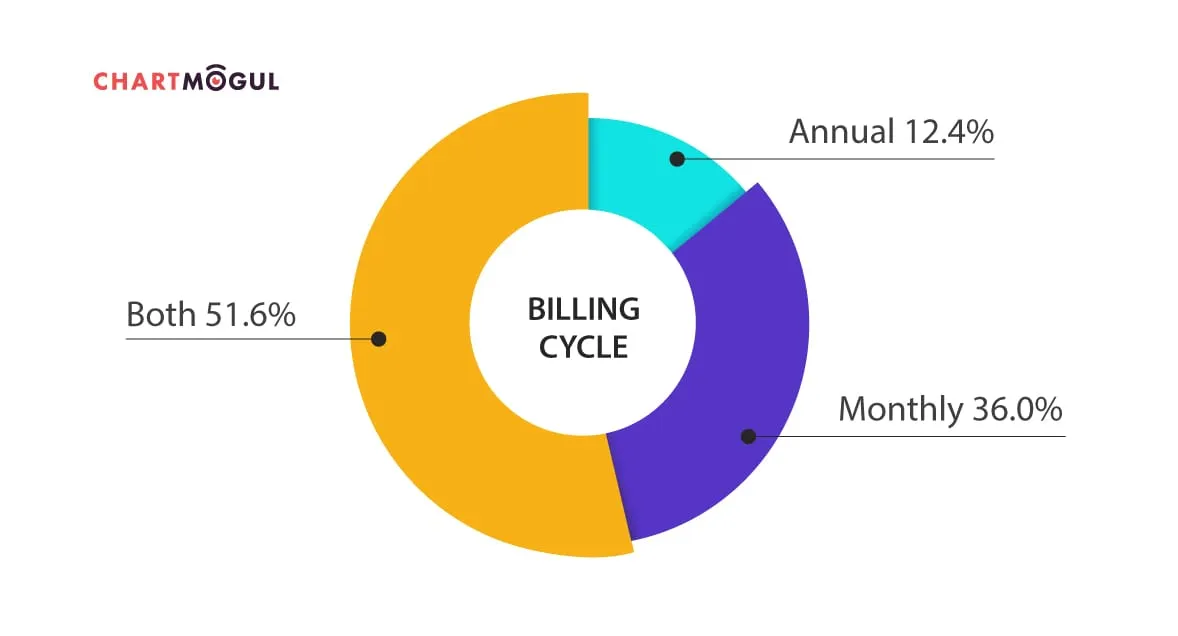 Proportion of businesses offering only a monthly plan vs. only annual vs. both monthly and annual.