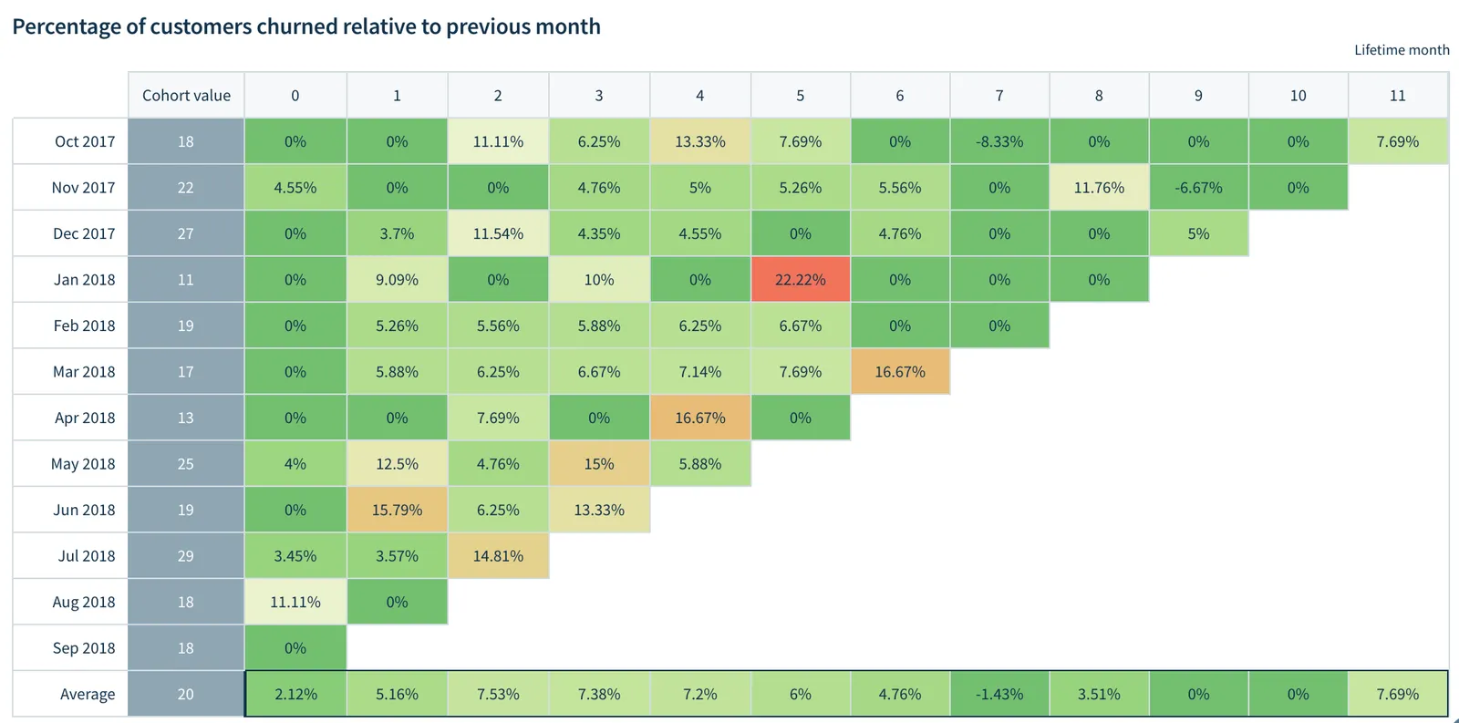Cohort analysis is a powerful tool to understand how specific features and measures impact churn.