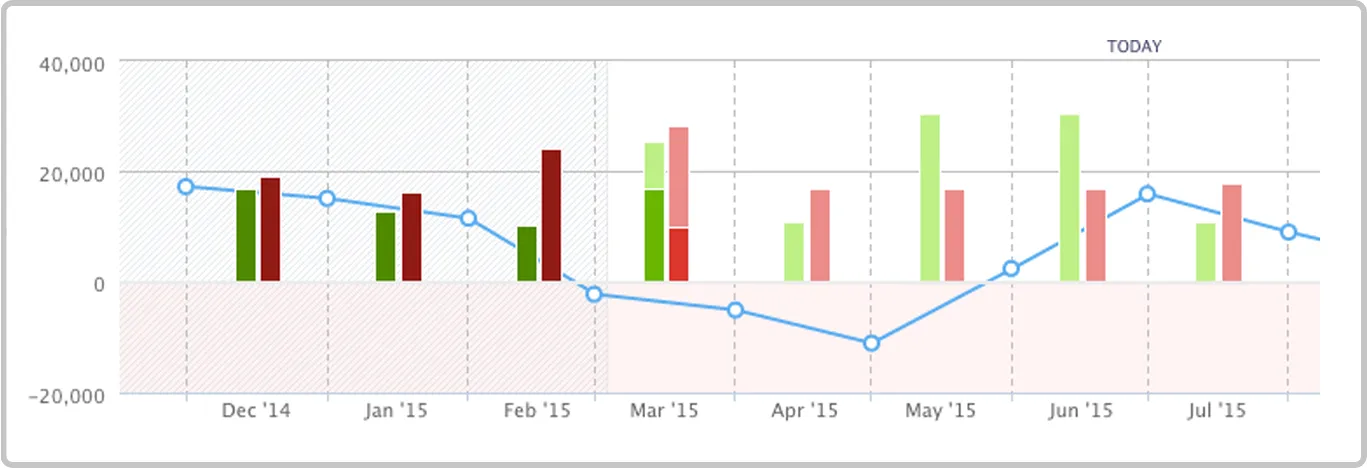 With Float, customers get the big picture and can view exactly what their cash flow will look like in several months or even longer. Green bars are cash in and red bars are cash out, while the blue line represents bank balance.
