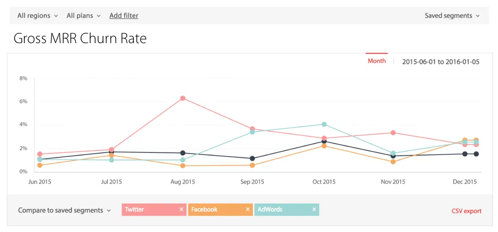 Gross MRR Churn rate, segmented by marketing channel, as displayed in ChartMogul.
