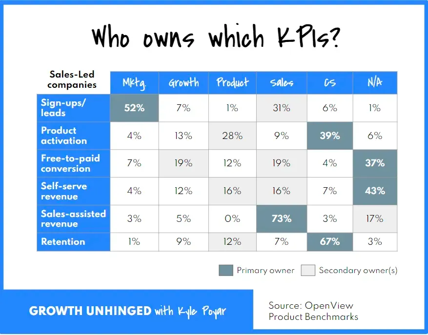 https://www.growthunhinged.com/p/who-owns-growth-its-complicated?ref=saas-roundup-by-chartmogul&utm_campaign=SaaS+Roundup+%23383&utm_medium=email&utm_source=customerio