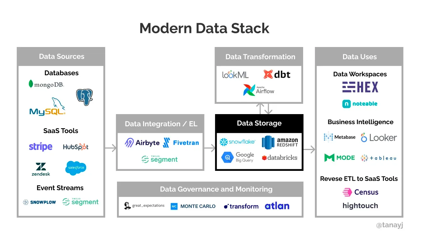https://tanay.substack.com/p/understanding-the-modern-data-stack