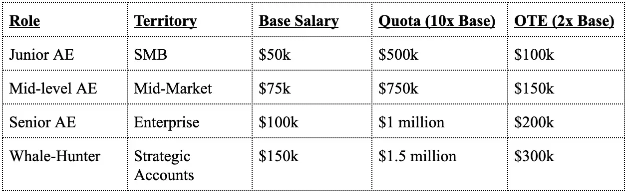 https://sacks.substack.com/p/simple-math-to-set-up-a-sales-team