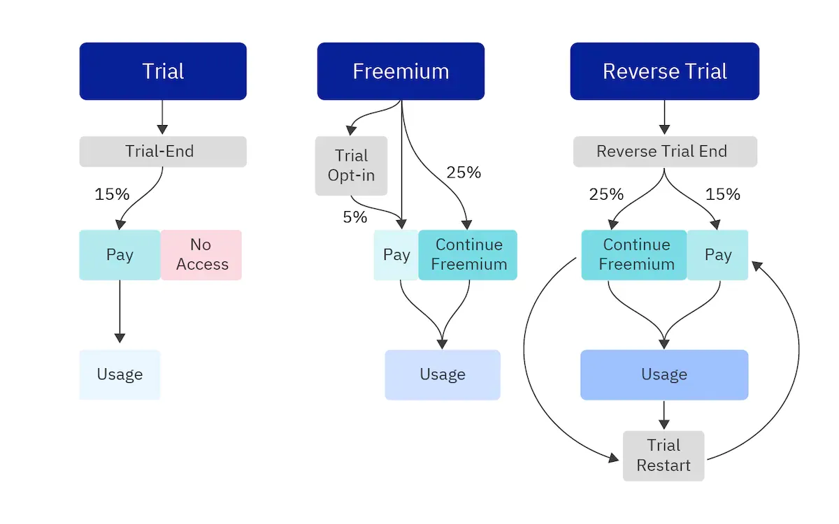 https://amplitude.com/blog/reverse-trial