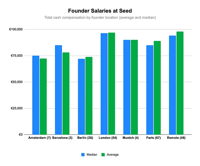 https://medium.com/point-nine-news/how-much-should-you-pay-yourself-97df8b1a27e0