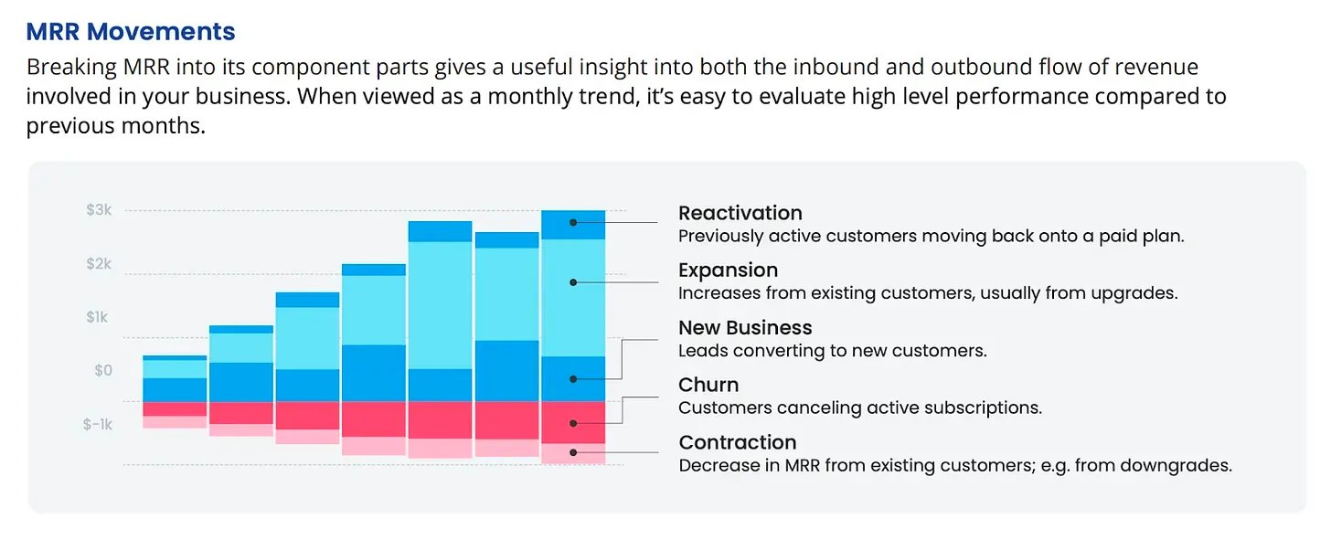 https://dataanalysis.substack.com/p/saas-metrics-reporting-a-peek-behind