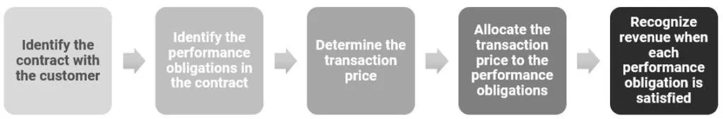 https://www.thesaascfo.com/deferred-revenue-saas