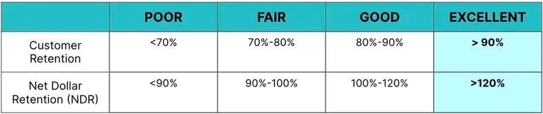 https://www.stage2.capital/blog/how-to-raise-venture-capital-with-poor-customer-retention