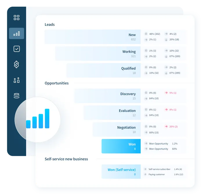 Analyze your sales pipeline and self-service funnel.