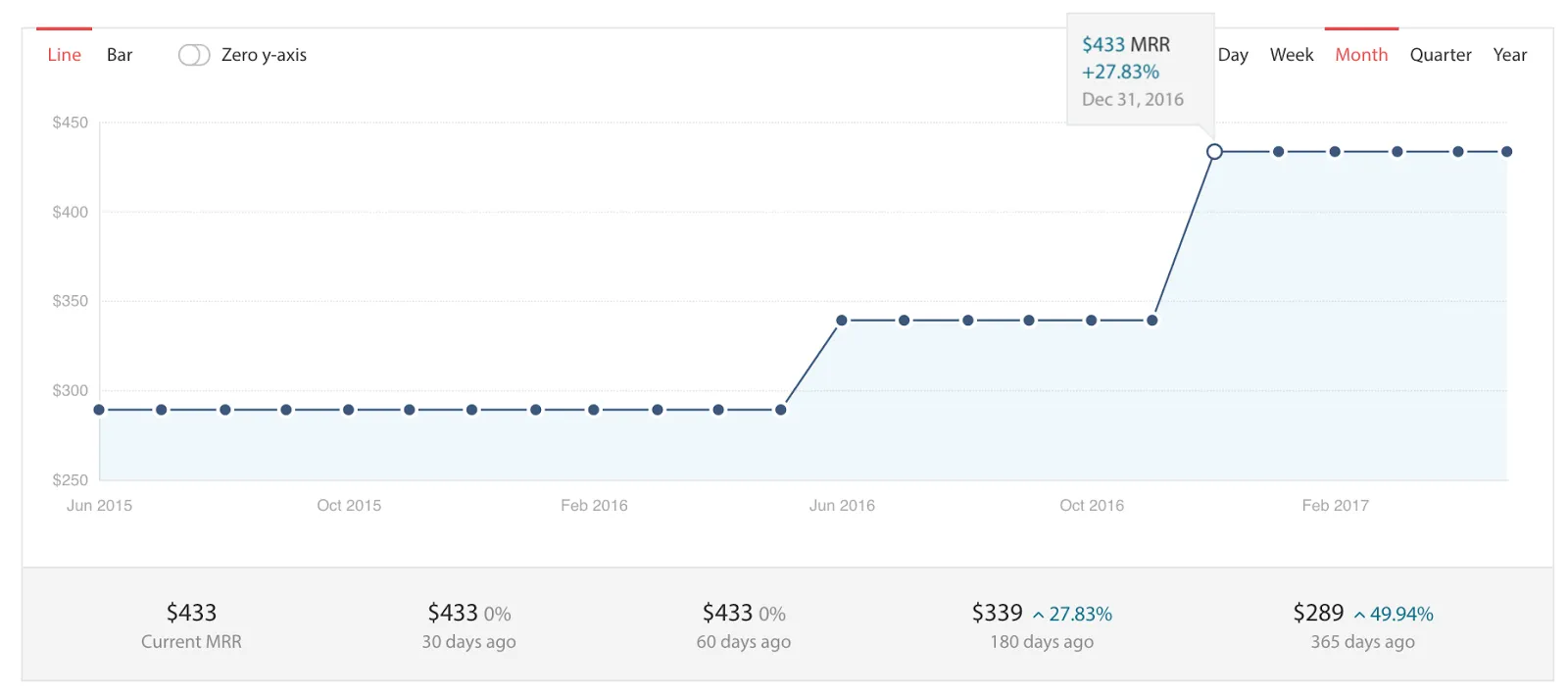 A customer that is growing with ChartMogul beyond the 12-month startup program