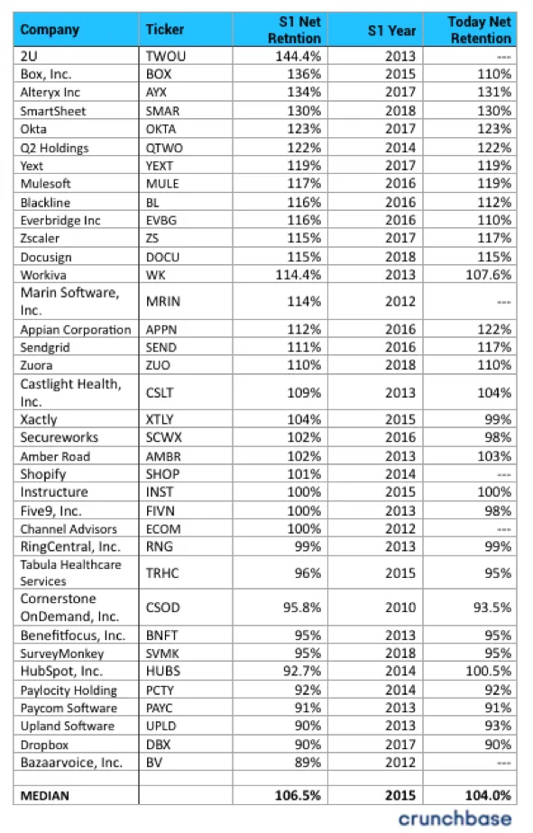 Retention chart