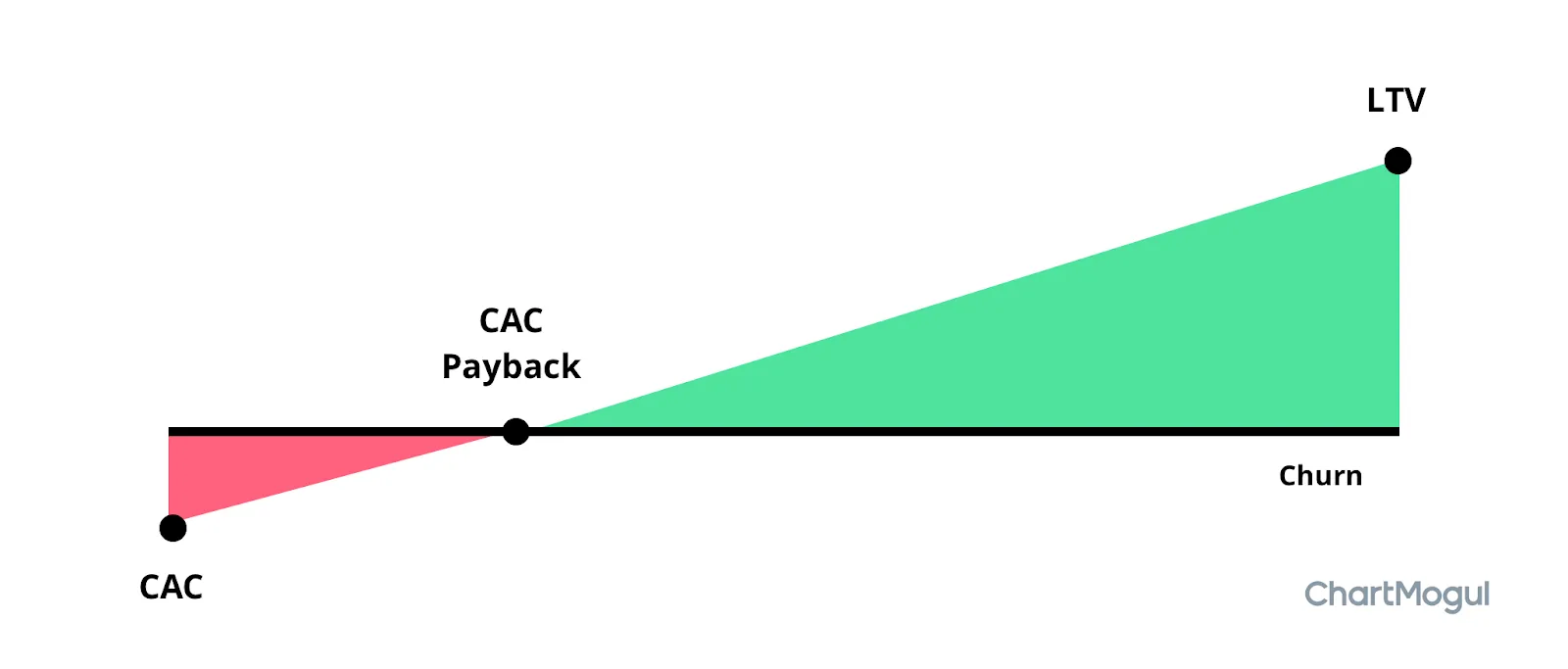 Retention is critical for getting high enough LTV, so you can recoup your cost of acquiring a customer (CAC)
