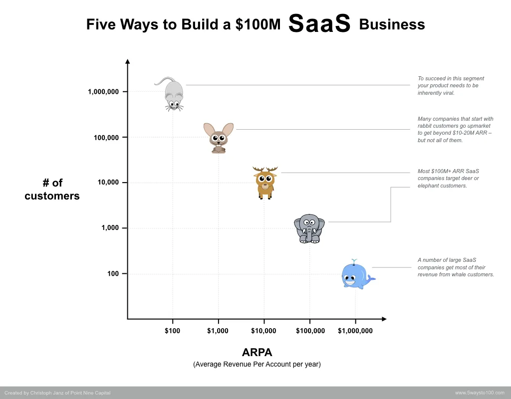 Five ways to build a $100m SaaS business by chasing different 