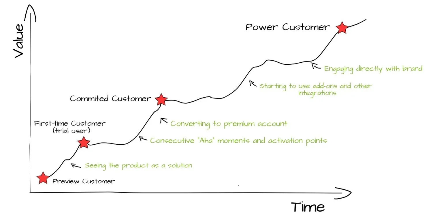 From prospect to power customer, your users face various conversion points in their journey.