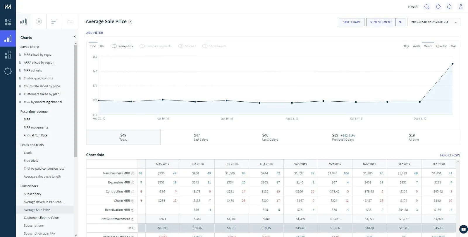 HostiFi uses ChartMogul to track key subscription metrics.