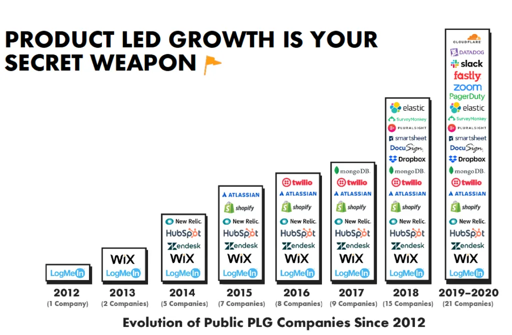 Product led growth chart