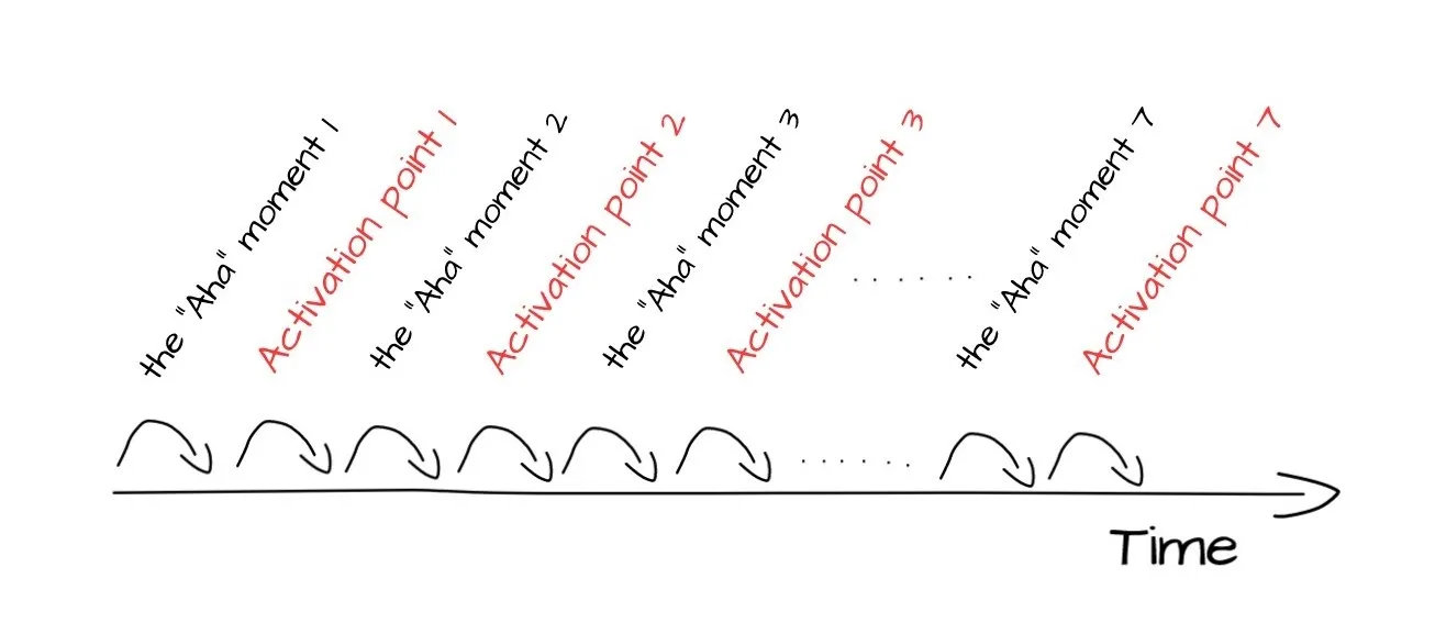 The user onboarding flow can be thought of as a series of