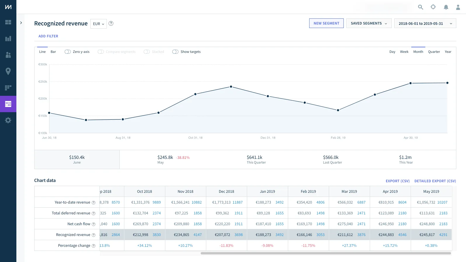 The recognized revenue report makes it easy to prepare accounting documents