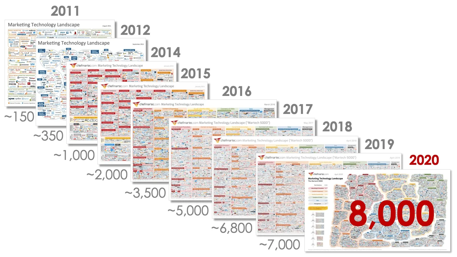 https://customerthink.com/marketing-technology-landscape-supergraphic-2020-martech-5000-really-8000-but-whos-counting/