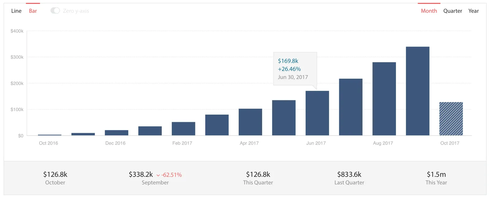 A recognized revenue chart in ChartMogul