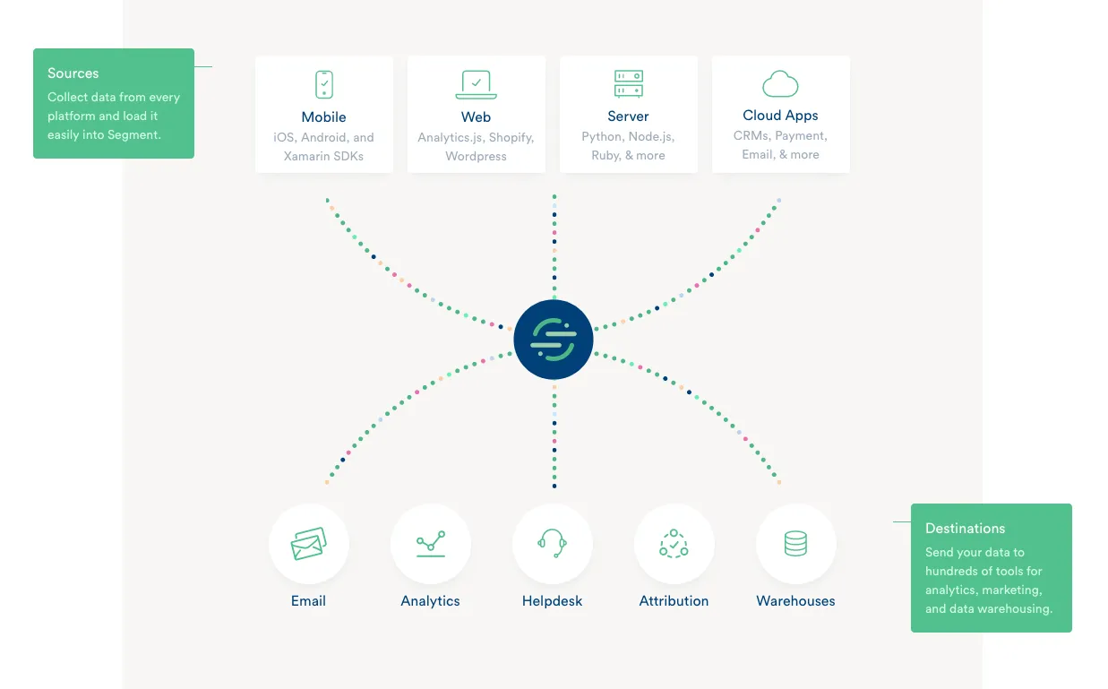 An overview of Segment's Source and Destination structure (source: segment.com)