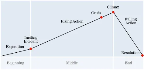 A simple narrative arc like this can be used to structure customer success stories, proposals, and workshops (source: https://www.donnalichaw.com/)
