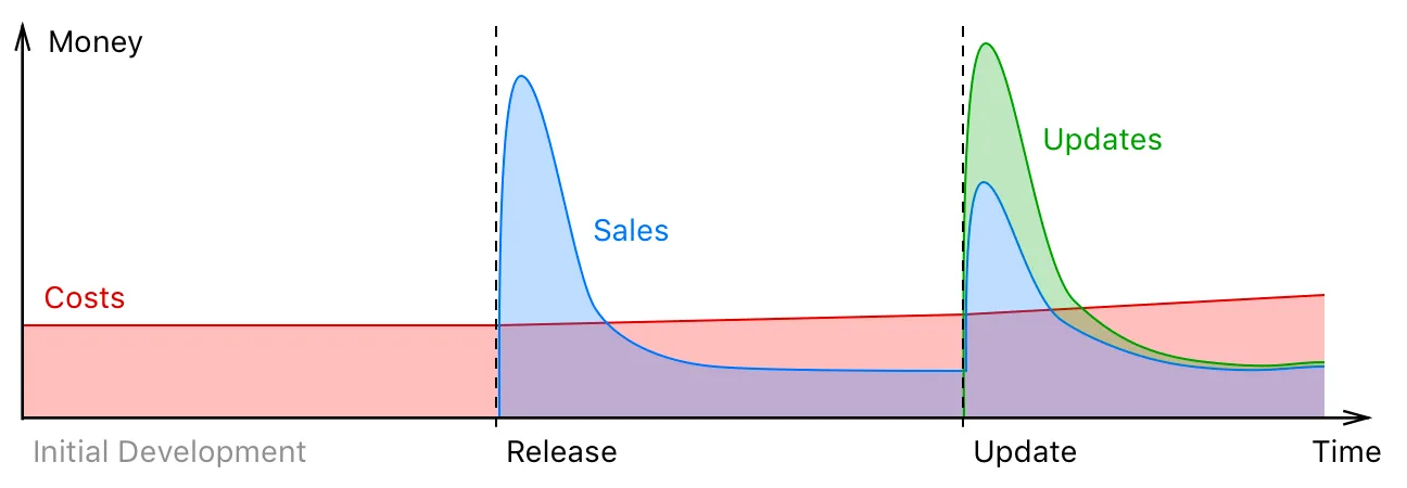 Development Lead on Ulysses Max Seeleman visualized the unsustainable nature of the “yearly update” model for apps in his Medium post. (source: https://medium.com/building-ulysses/why-were-switching-ulysses-to-subscription-47f80b07a9cd)