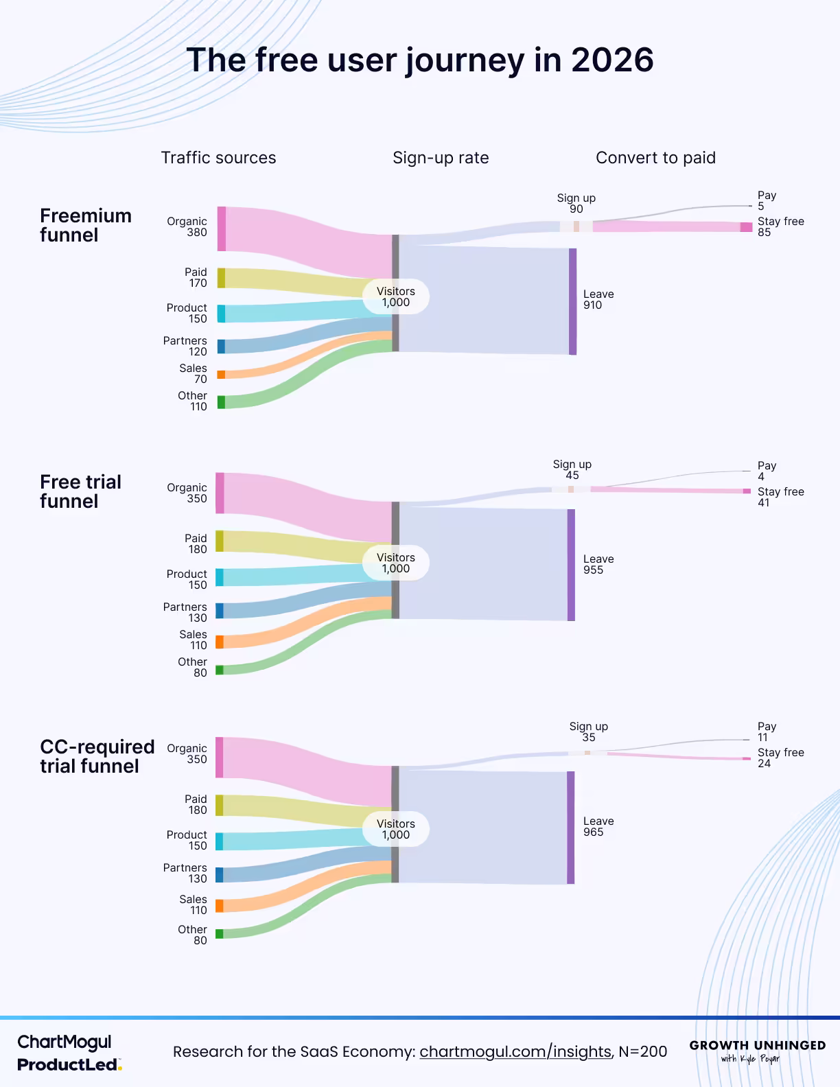 Three parallel set plots detailing different funnels starting from traffic, to sign-up rate, to converted. The chart as a whole is titled 'The free user journey in 2026'. The first one is labelled 'Freemium funnel', and starts off with 1,000 visitors segmented in 380 organic users, 170 paid, 150 product, 120 partners, 70 sales, and 110 other. 90 of them sign up, of which 5 start paying. The second plot is labelled 'Free trial funnel', which starts with 350 organic users, 180 paid, 150 product, 130 partners, 110 sales, and 80 other. Of these, 45 sign up, and in turn 4 of those start paying. The last plot is labelled 'CC-required trial funnel'. This chart starts with the same numbers of users as the 'Free trial funnel' plot, but results in 35 signups, of which 11 start paying.