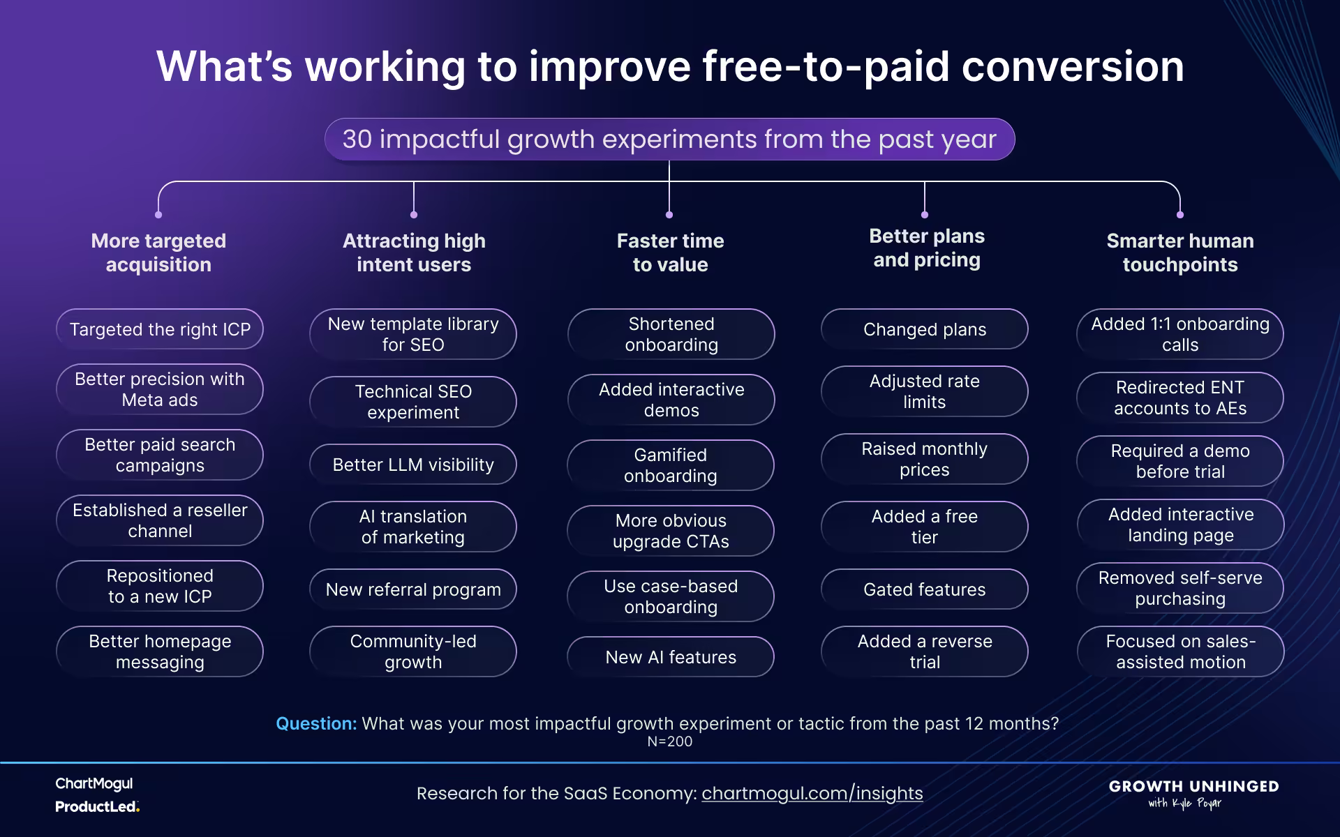 A diagram labelled 'What's working to improve free-to-paid conversion'. A subtitle reads '30 impactful growth experiments from the past year'. It branches off into 5 sub-categories. The first category is 'More targeted acquisition', below which 6 bubbles are found: 'Targeted the right ICP', 'Better precision with Meta ads', 'Better paid search campaigns', 'Established a reseller channel', 'Repositioned to a new ICP', and 'Better homepage messaging'. The second category is 'Attracting high intent users'. Below it are 'New template library for SEO', 'Technical SEO experiment', 'Better LLM visibility', 'AI translation of marketing', 'New referral program', and 'Community-led growth'. The third category reads 'Faster time to value', and below it are 'Shortened onboarding', 'Added interactive demos', 'Gamified onboarding', 'More obvious upgrade CTAs', 'Use case-based onboarding' and 'New AI features'. The fourth category is 'Better plans and pricing', and contains 'Changed plans', 'Adjusted rate limits', 'Raised monthly prices', 'Added a free tier', 'Gated features', 'Added a reverse trial'. The fifth and final category is 'Smarter human touchpoints', and has 'Added 1:1 onboarding calls', 'Redirected ENT accounts to AEs', 'Required a demo before trial', 'Added interactive landing page', 'Removed self-serve purchasing', and 'Focused on sales-assisted motion'. The graphic as a whole has the original survey question in the footer: 'What was you most impactful growth experiment or tactic from the past 12 months?'