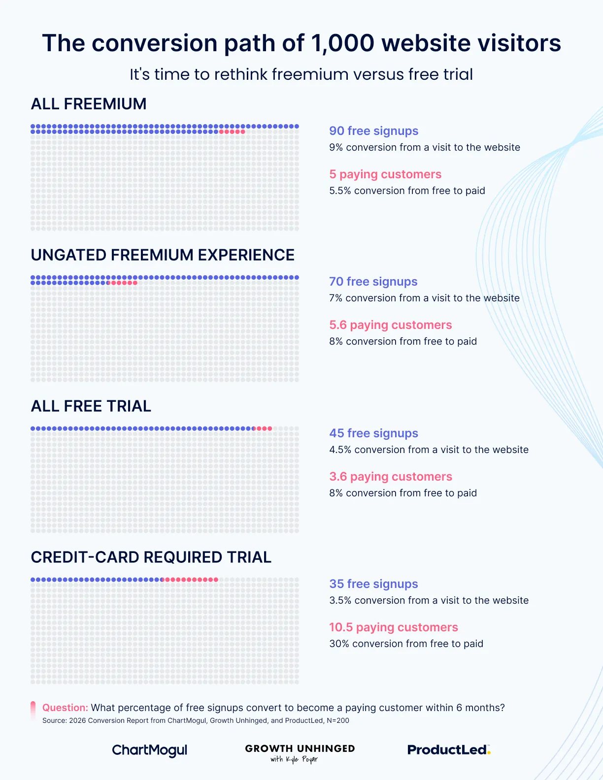 A graphic answering the question 'What percentage of free signups convert to become a paying customer within 6 months?' with 200 responses. It is titled 'The conversion path of 1,000 website visitors' with a subtitle 'It's time to rethink freemium versus free trial'. It shows 4 rectangles of color-coded headcounts to indicate distribution. The first is labeled 'All freemium' which shows 9% conversion from the website and 5.5% from free to paid. The second is labeled 'Ungated freemium experience' which sees a 7% conversion on the website to 8% from free to paid. Third, 'All free trial', which shows 4.5% conversion from website to 8% free-to-paid. Lastly, 'Credit card required trial' sees 3.5% conversion from website to 30% free-to-paid.