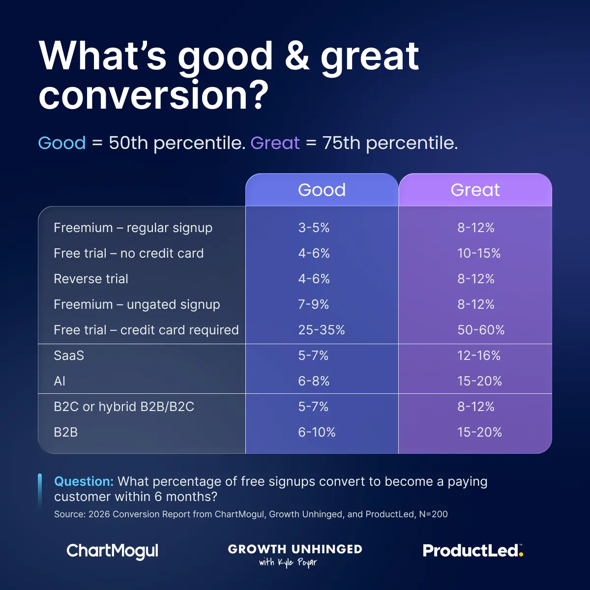 A stylized table detailing what good conversion and great conversion are like, which are defined as 50th percentile and 75th percentile respectively. The question surveyed was 'What percentage of free signups convert to becoming a paying customer within 6 months?' and there were 200 responses. Freemium with regular signup sees 3-5% good, 8-12% great. Free trial without creditcard sees 4-6% and 10-15% good and great respectively. Reverse trial 4-6% and 8-12%, freemium with ungated signup 7-9% and 8-12%, and free trial requiring credit card 25%-35% and 50-60% respectively. Then there are extra rows, one saying SaaS at 5-7% and 12-16% good and great respectively, then AI with 6-8% and 15-20%, then B2C or hybrid at 5-7% and 8-12%, and lastly, B2B at 6-10% and 15-20% respectively.