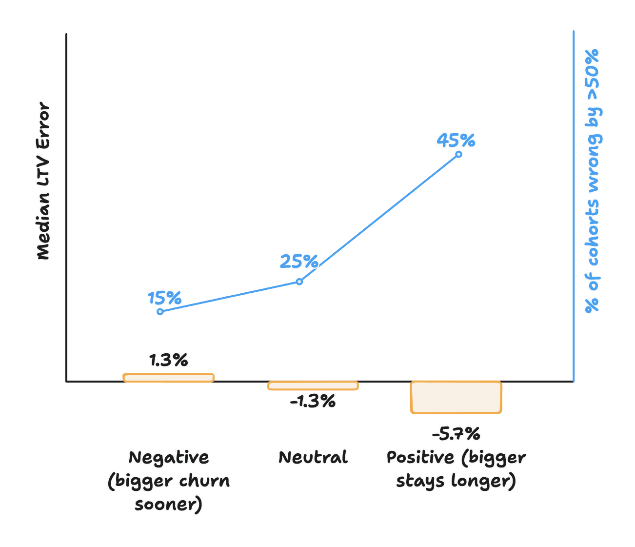 A chart titled 'ARPA-Retention Correlation Groups'. 37.2% of companies show a negative correlation where bigger customers churn sooner, 48.9% show no meaningful relationship, and 13.9% show a positive correlation where bigger customers stay longer. B2C companies make up 37.8% of the negative group but only 6.6% of the positive group.