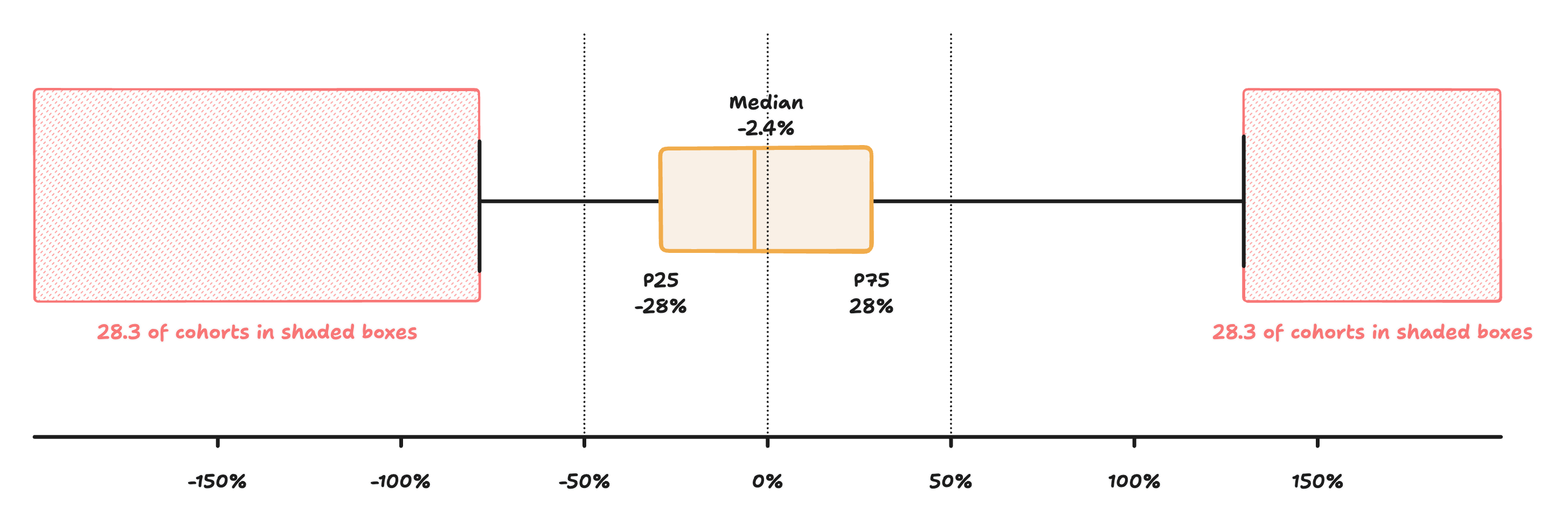 A box plot titled 'Distribution of LTV Prediction Errors at 12 Months'. The box spans from the 25th percentile at -28% to the 75th percentile at +28%, with the median at -2.4%. Shaded zones on either end mark the 28.3% of cohorts with prediction errors beyond plus or minus 50%.