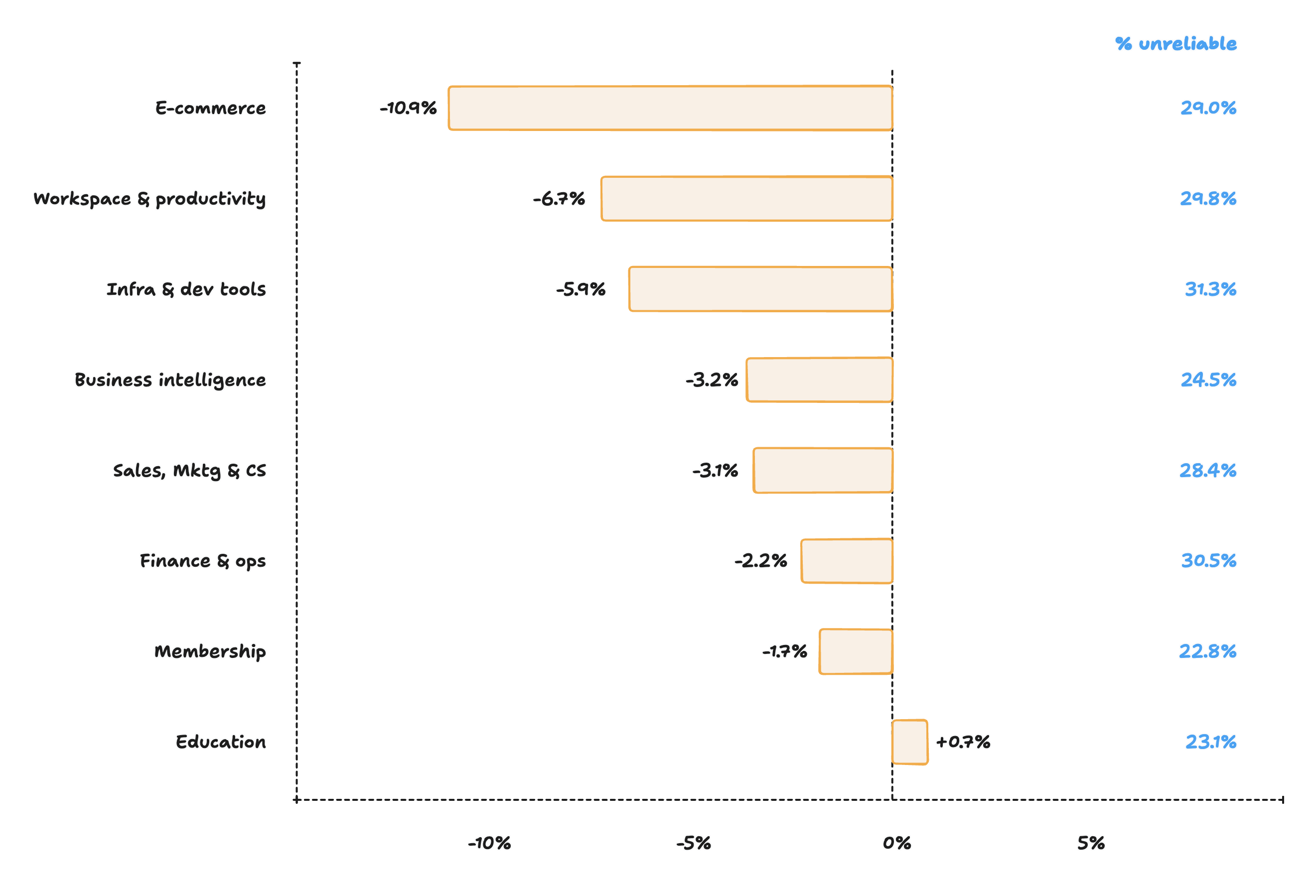 A bar chart titled 'Median LTV Prediction Error by Industry'. Bars show the median 12-month prediction error by industry, from -10.9% for E-Commerce to +0.7% for Education, with right-side labels showing the share of cohorts wrong by more than 50%, ranging from 22.8% to 31.3%.