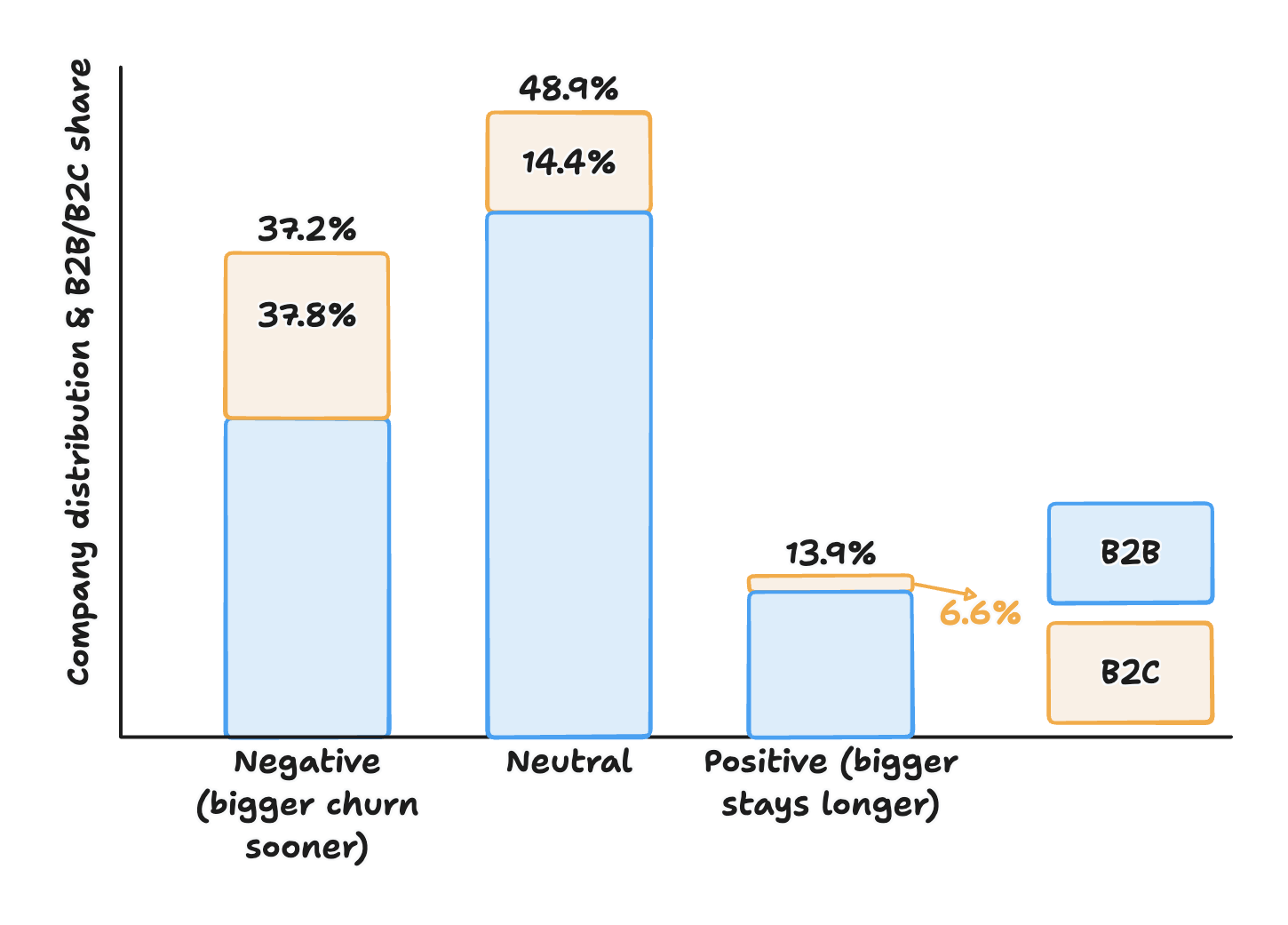 A chart titled 'LTV Prediction Error Over Time'. The median prediction error moves from -2.4% at 12 months to +6.9% at 24 months and +14.4% at 36 months, while the P25-P75 spread of outcomes nearly doubles by 36 months.