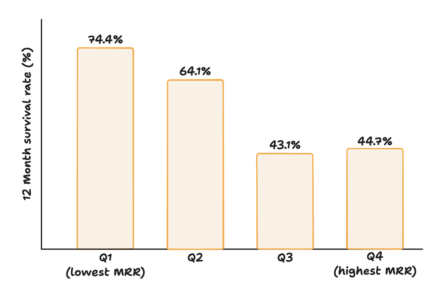 A bar chart titled '12-Month Survival Rate by Signup MRR Quartile'. Survival rate falls as signup MRR rises: the cheapest quartile of customers survives at 74% after 12 months, while the most expensive quartile survives at only 45%.
