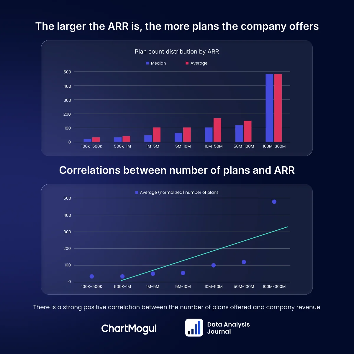 A graphic containing a bar chart at the top and at the bottom a dot chart with a trend line. The bar chart shows plan count by companies within a certain ARR bracket, which clearly trends to taller bars (more plans) towards the higher-ARR brackets. The bottom chart is titled 'Correlations between number of plans and ARR', which displays the median number of plans (as displayed in the top chart) as dots. Then a trend line for 'AVG ** R^2 = 0.598' matching the plotted dots.