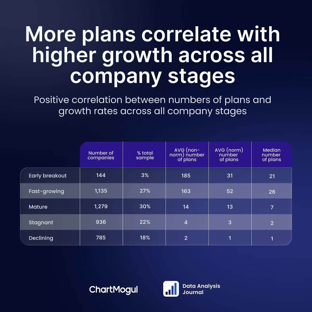 A graphic-embedded table with rows matching the companies from the five different stages, from 'Early breakout' to 'Declining'. There are five columns; the first column is the number of companies, which is 144, 1135, 1279, 936, and 785 respectively. The second column reads '% total sample', which contains 3%, 27%, 30%, 22%, and 18% respectively. Then 'AVG (non-normalized) number of plans contains 185, 163, 14, 4 and 2 plans respectively. The 'AVG (normalized) number of plans' contains 31, 52, 13, 3 and 1 plan. Lastly, the 'Median number of plans' contains 21, 26, 7, 2, and 1 plan.