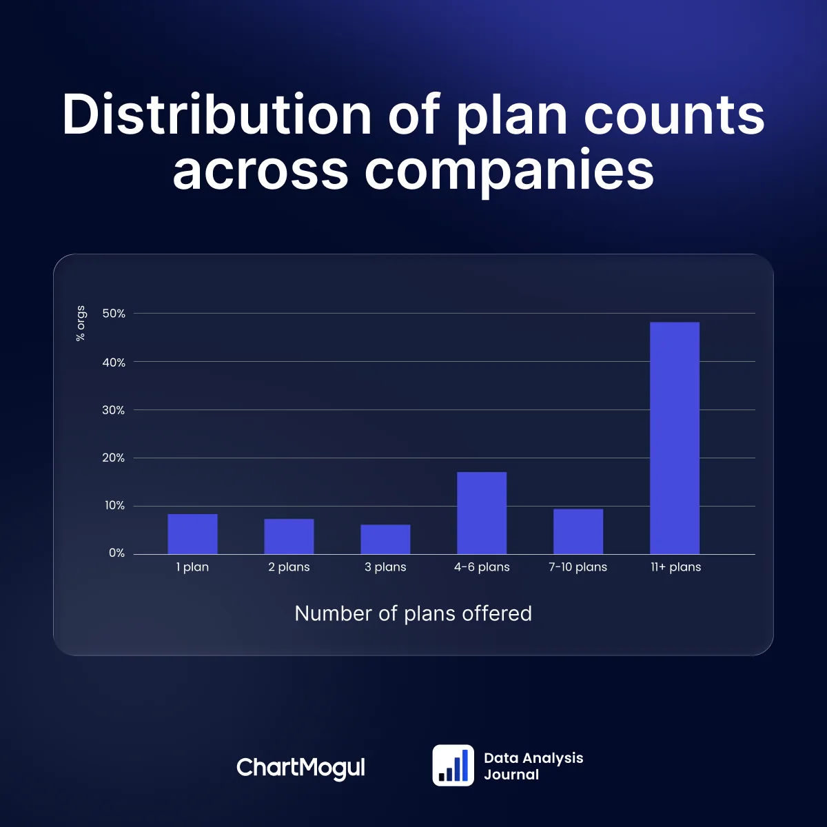 A stylized graphic depicting a bar chart to express the distribution of plan counts across the companies within the dataset. About 9% of them have one plan, 8% have two, 7% have three. Then 17% of the companies have between the 4-6 plans, around 10% have between 7-10 plans, and the remaining ~49% have 11 or more plans.