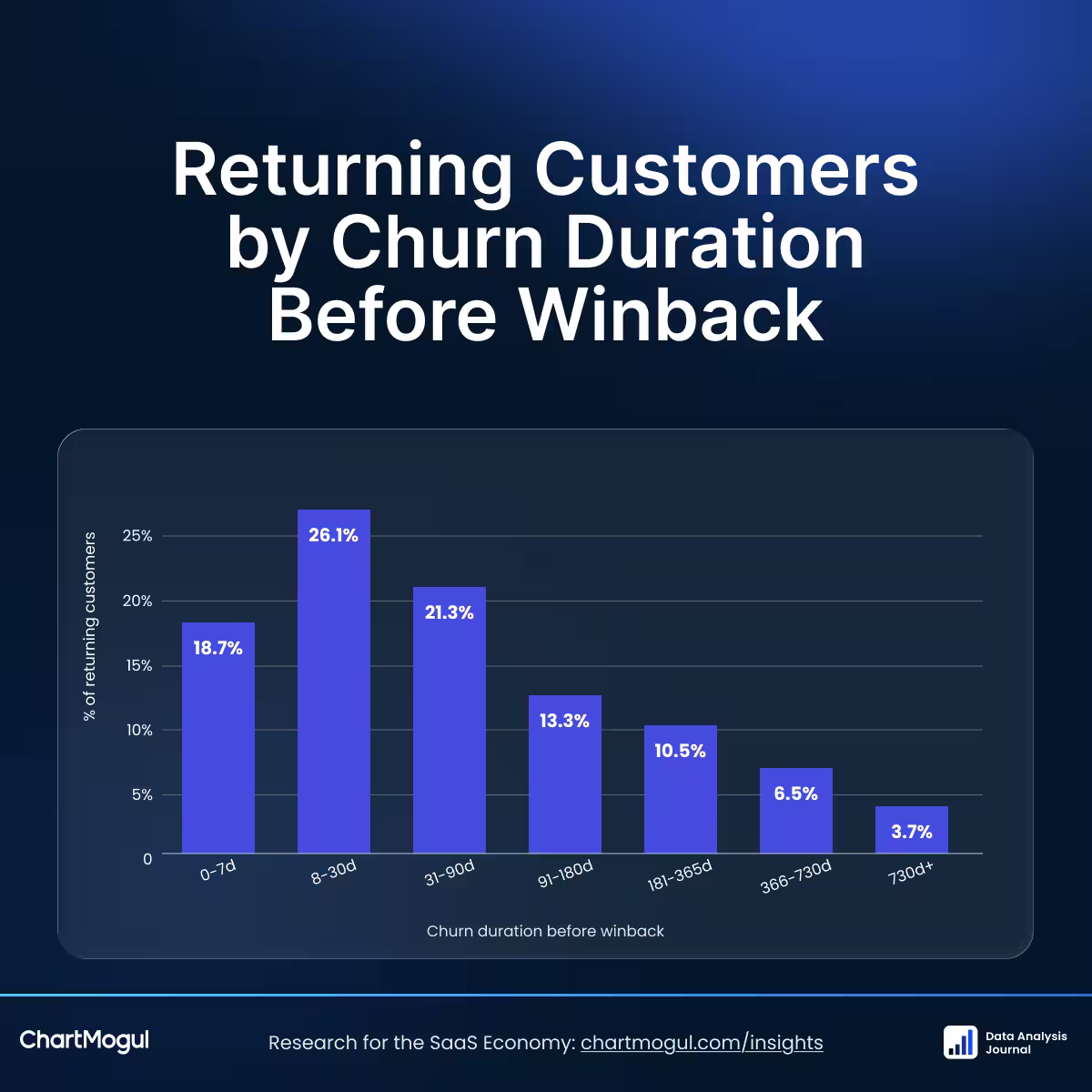 A bar chart titled 'Returning Customers by Churn Duration Before Winback'. The x-axis is labelled 'Churn duration before winback', and the y-axis is labelled '% of returning customers'. The first bar, 0-7 days, hits 18.7%. Then, 8-30 days reaches 26.1%, 31-90 days 21.3%, 91-180 days 13.3%, 181-365 days 10.5%, 366-730 days 6.5% and 730 days+ amounts to 3.7%.